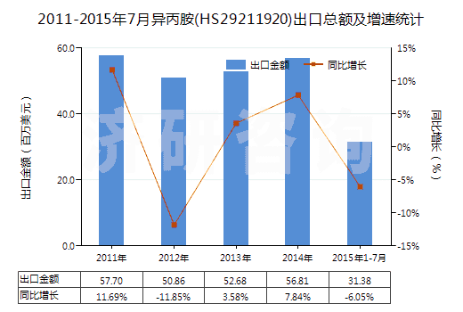 2011-2015年7月異丙胺(HS29211920)出口總額及增速統(tǒng)計